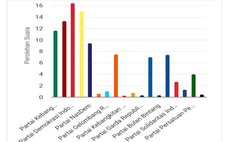 Sirekap KPU, Golkar Kuasai 15 Provinsi, PDI Perjuangan 10 Provinsi