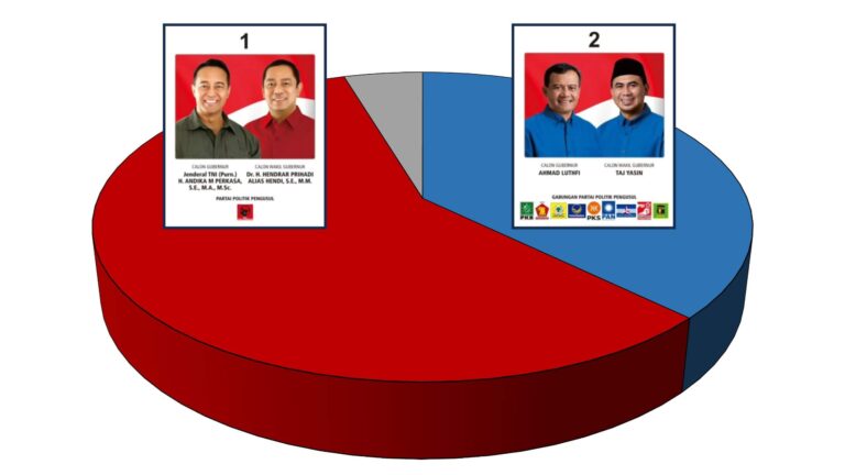 Survei Pilgub Jateng 2024: Andika-Hendi Lebih Disukai, Luthfi-Yasin Lebih Dikenal