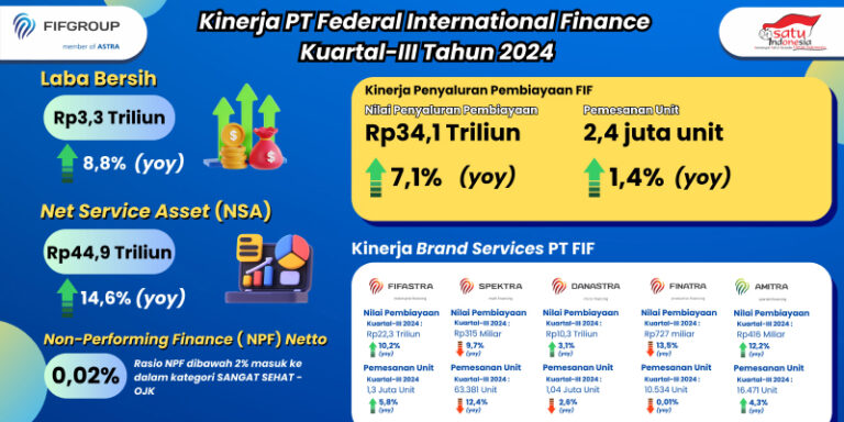 FIF Cetak Laba Bersih Rp3,3 T