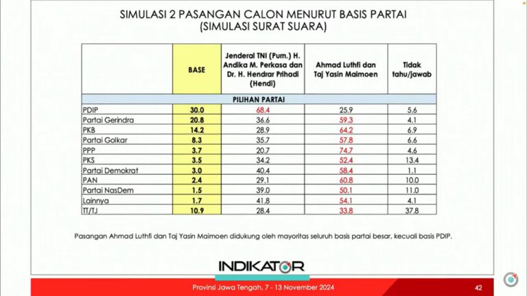 Survei Indikator, Pemilih KIM Plus Menyeberang ke Andika-Hendi meski Jokowi Dukung Luthfi-Yasin