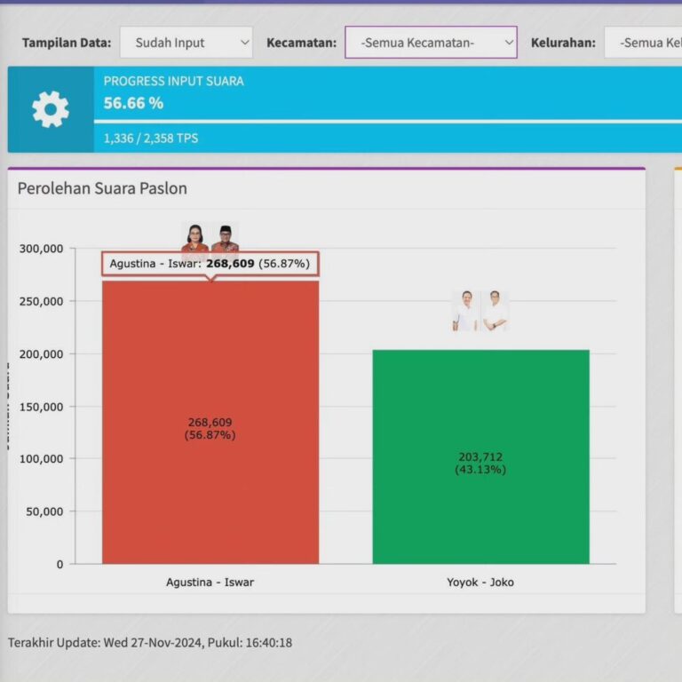 Update Quick Count Pilwakot Semarang, Sementara Agustin-Iswar Unggul 56,87 Persen, Yoyok–Joss 43,13 Persen