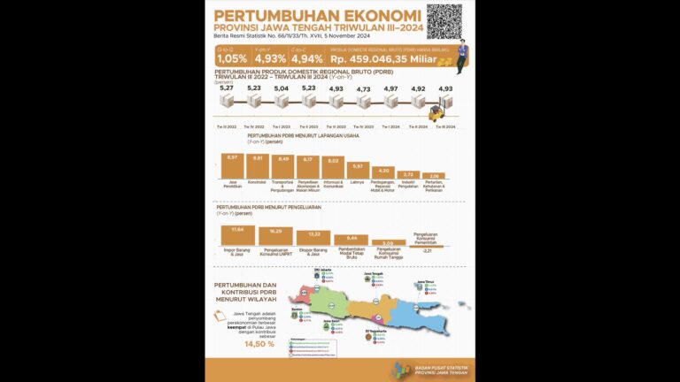 Jateng Penyumbang Terbesar Keempat Perekonomian Pulau Jawa