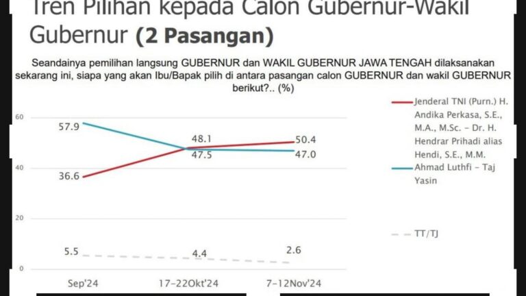 Andika-Hendi Semakin Unggul dari Luthfi-Yasin di Survei Terbaru Pilgub Jateng