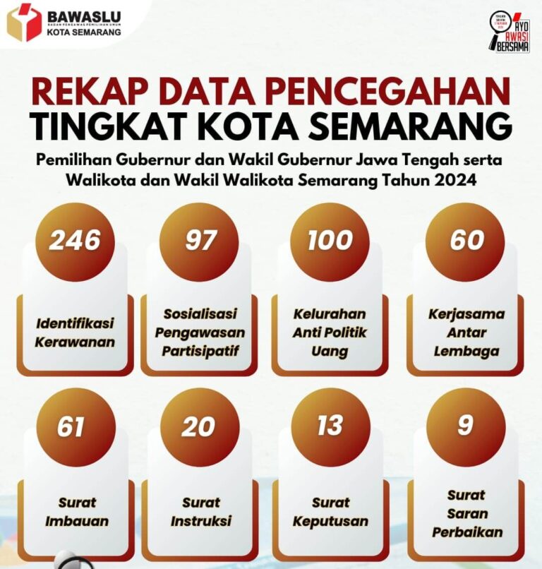 Prestasi Pencegahan Bawaslu Kota Semarang Selama Tahapan Pilkada 2024