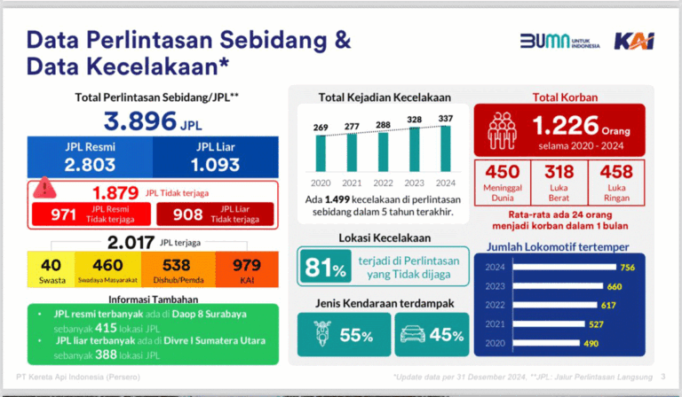 Bahaya Masih Mengintai di Perlintasan Sebidang