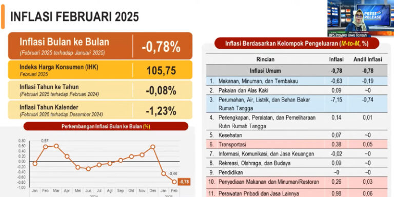BPS Jateng Catat Penurunan Tarif Listrik Sumbang Deflasi
