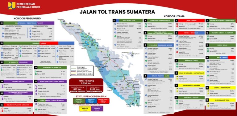 Kesiapan Jalan Tol Trans Sumatera Menghadapi Mudik Lebaran 2025