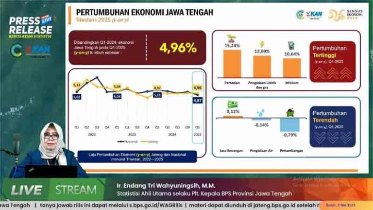 Ekonomi Jateng Tumbuh Positif 4,96 Persen
