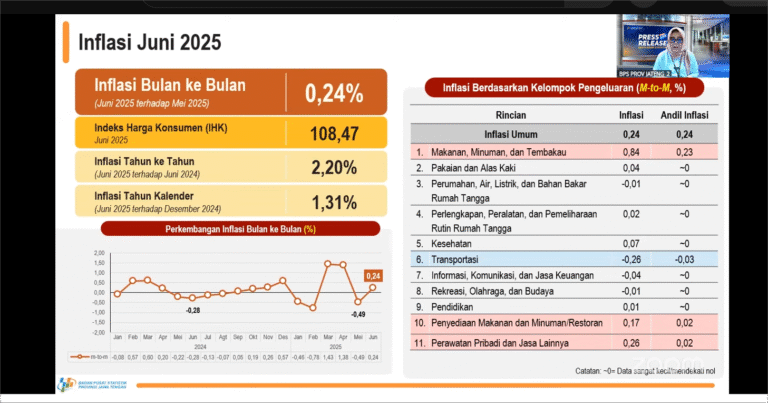 Inflasi Jateng di Bulan Juni Tertinggi di Sepanjang 2025