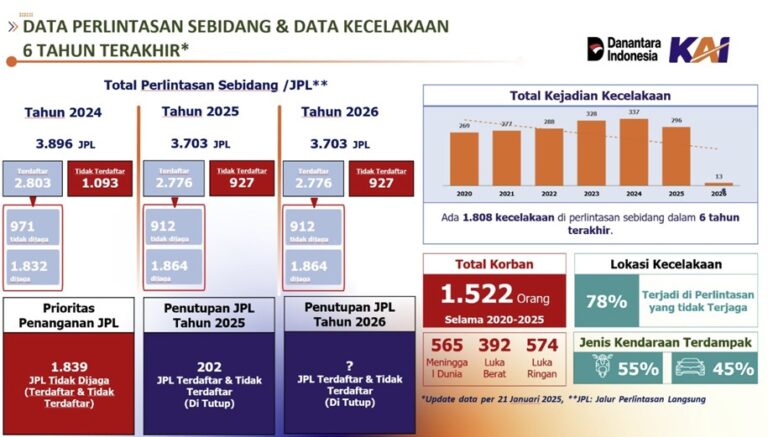 Data perlintasan sebidang dan daftar kecelakaan