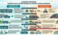 Menimbang Ulang Subsidi Transportasi: Saatnya Menggeser Fokus dari Motor ke Bus Listrik